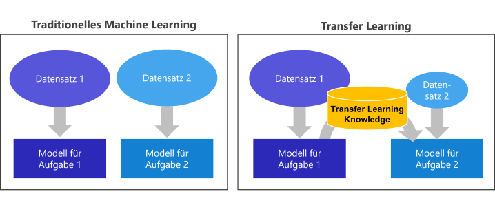 Traditionelles Machine Learning und Transfer Learning