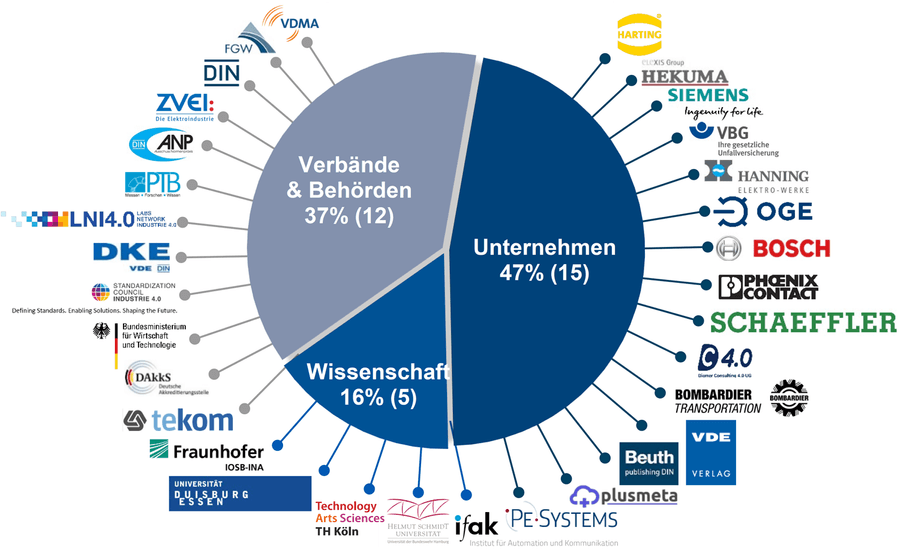 Bild: Das IDiS-Netzwerk