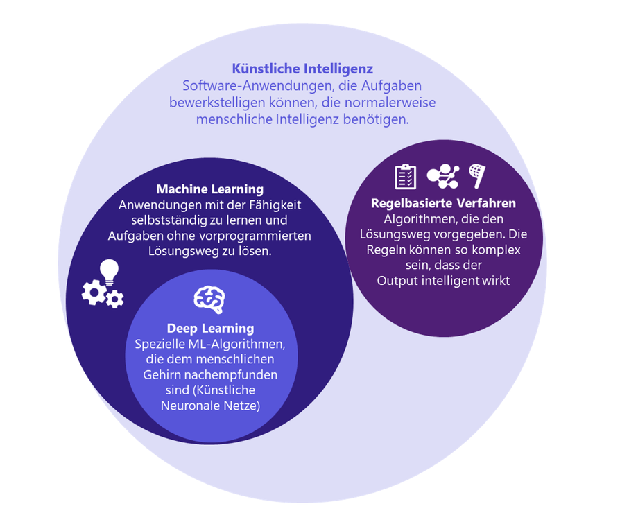 Forschung an Deep Learning