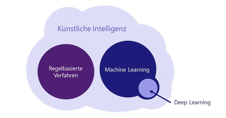 Wolke, in der die beiden KI-Formen regelbasierte Verfahren und Machine Learning in jeweils eigenem Kreis dargestellt sind. Im Machine Learning Kreis ist zudem ein weiterer Kreis Deep Learning zu sehen, da Deep Learning zum Machine Learning dazu zählt.